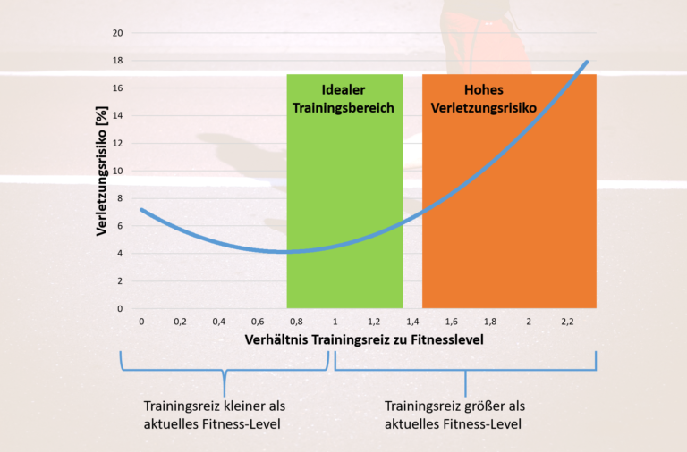 Schienbeinkantensyndrom / Shin Splints: Trainingsbereich